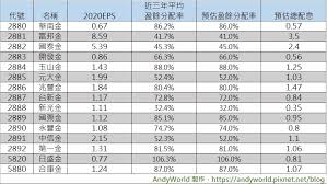 公司名稱：開發金 (2883) 主 旨：中華開發金控調整 109 年度每股現金股利. MoneyéŒ¢é›œèªŒ å­˜è‚¡æ—æ³¨æ„ 2021é‡'èžè‚¡é ˜æ¯é æ¸¬å‡ºçˆé€™5å®¶å°è‚¡æ±æœ€å¤§æ–¹ Andyworld