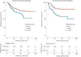 Prognostic Value Of Preoperative Carcinoembryonic Antigen