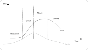 Product Life Cycle Download Scientific Diagram