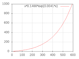 Interpolieren / interpolierte / interpoliert / interpoliert. Interpolation