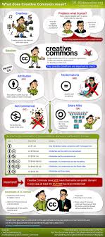 What do you think it means to be creative? What Does Creative Commons Means Infographic