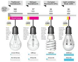 Are You Still Using Incandescent Bulbs Make The Switch To Leds And Save Money On Your Electric Bill Get Long Energy Efficient Light Bulbs Bulb Led Light Bulb