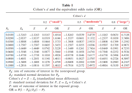 Image result for Odds Ratio