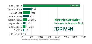 Tesla would need to sell 2.3 million cars per year (it has sold over 70,000 cars through the first two quarters of 2018) to drive its vehicles sold metric down to the median value of $27,267. Tesla Takes 70 Per Cent Of Market As Australia Electric Car Sales Reach 5 000 In 2019