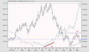 incredible charts gold and the dollar