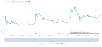 Why is bitcoin going down / up summary bitcoin's price is defined by the last trade conducted on a specific exchange. Bitcoin Sv Price Prediction 2020 Bitcoinsv