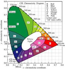 Chromaticity Charts