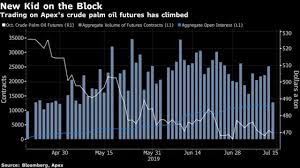 Malaysias Palm Oil Futures Dominance Challenged By Upstart