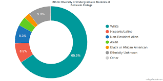 Colorado College Diversity Racial Demographics Other Stats