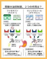 薬剤師P(やくP)~ブログ始めました~ on X: ✓薬の勉強シリーズ 「胃酸を抑える薬、2つの作用は？」 ・ファモチジン(ガスター) ・ ランソプラゾール(タケプロン) 作用の違いによる、特徴を確認↓↓ t.coHY3SRETd0E  X