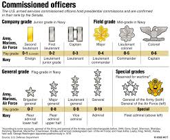 13 Awesome Military Rank Structure Charts Images Valid Army