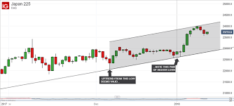 Nikkei 225 Technical Analysis Upside Test Fails But Uptrend