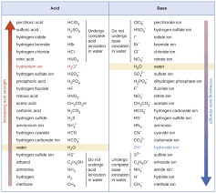 14 3 Relative Strengths Of Acids And Bases Chemistry