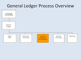 Account Reconciliation Process Flow Chart Improvement Steps