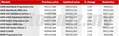 2020 sst exemption new mercedes benz malaysia price list up to rm50k or 7 cheaper until dec 31 paultan org myroadnews com. Sales Tax Exemption Mercedes Benz Malaysia New Prices Autobuzz My