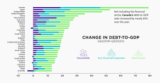 Everything you always wanted to know. Chart Debt To Gdp Continues To Rise Around The World