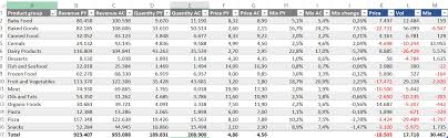 You can also see how fixed costs, price, volume, and other factors affect your net profit. Price Volume Mix Analysis How To Do It In Power Bi And Excel