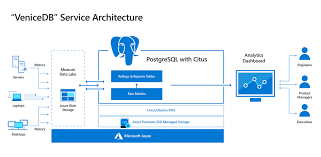 Maybe you would like to learn more about one of these? Architecting Petabyte Scale Analytics By Scaling Out Postgres On Azure With The Citus Extension