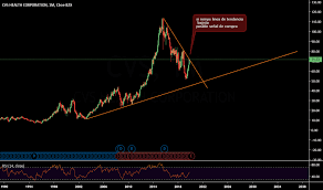 Cvs Stock Price And Chart Nyse Cvs Tradingview