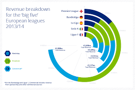 annual review of football finance 2015 deloitte premier