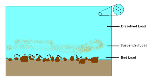 For example, sand and silt can be carried in suspension in river water and on reaching the sea bed deposited by sedimentation; Sediment Transport Wikipedia