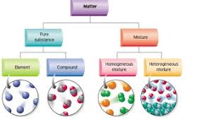 Matter is classified as a mixture if there are different particles present. Classification And States Of Matter Test Quiz Quizizz