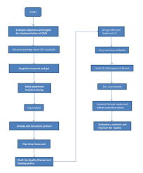 Implementing Iso 9001