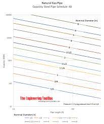 Calculate the btu transferred to the pipe from the internal flow of steam/air across the boundary film, through the pipe and insulation and the outer boundary layer with the ambient air by finding the overall heat transfer coefficient for the first foot of the 10 foot pipe. Natural Gas Low Pressure Pipe Sizing
