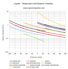 Dynamic Viscosity Of Common Liquids