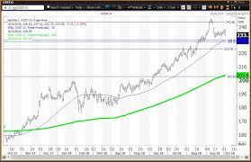 Must See Charts For Costco Pre Earnings Costco Wholesale