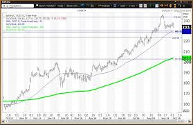 must see charts for costco pre earnings costco wholesale