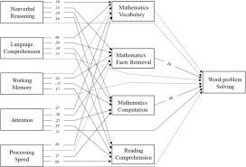 Developing computational fluency with whole numbers in the elementary grades. Investigating The Unique Predictors Of Word Problem Solving Using Meta Analytic Structural Equation Modeling Springerlink