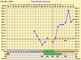 Implantation Dip The Bump