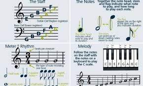 I Want To Learn To Read Sheet Music Again And Play The Piano Again Like In Years Past Simplepianotutorials Piano Music Learn Piano Learn Music