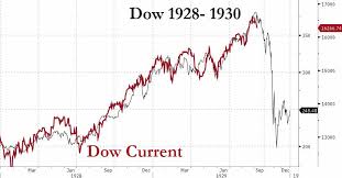 dow and 1929 chart