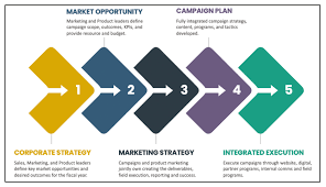 Written document that defines the target market and describes the promotion and marketing efforts to achieve one or more marketing objectives for a specific time period. The Most Effective Marketing Starts With The Corporate Strategy