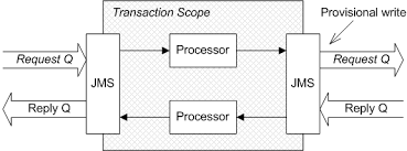 To be clear, the apache camel change the exchange pattern from inonly to inout: 3 3 Inout Message Exchange Pattern Red Hat Jboss Fuse 6 3 Red Hat Customer Portal