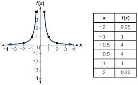 Kidney function tests help to determine if the kidneys are performing their tasks adequately. Identify Functions Using Graphs College Algebra