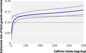 Maternal Caffeine Intake During Pregnancy And Risk Of Fetal Growth Restriction A Large Prospective Observational Study The Bmj