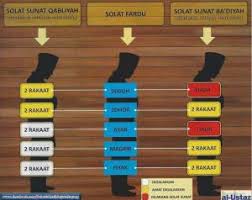 Sahaja aku solat sunat sebelum zohor , dua rakaat kerana allah ta'ala. Panduan Solat Rawatib Qabliyyah Dan Ba Diyyah Dah Tau Ker