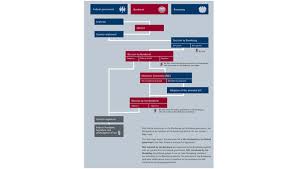 Der bundestag kann sich jedoch seinerseits mit einfacher. Bundesrat Consent And Objection Bills