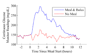 example sensor profile with and without a large meal the