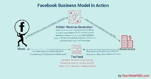 You can invest on facebook and you don't have to make an account for that as well. How Does Facebook Make Money From Facebook Pages And Groups Quora