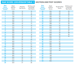 Sat Biology Raw Score Conversion Chart Www