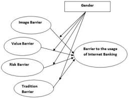 Port louis, 12th september 2013: Barriers In Adoption Of Internet Banking A Structural Equation Modeling Neural Network Approach Sciencedirect