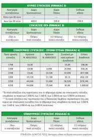 Τον οκτώβριο σε μία δόση έρχονται αυξήσεις με αναδρομικά 12 μηνών και με ποσά που φτάνουν ως και τα 2.640 με επανυπολογισμό κύριας σύνταξης θα έρθουν οι αυξήσεις και τα αναδρομικά όχι για όλους, αλλά για όσους συνταξιοδοτήθηκαν με πάνω από 30 έτη. Anadromika Poioi Synta3ioyxoi Pane Tameio Oi Kathgories Pinakes E8nos