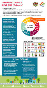 Plastik tidak boleh digabungkan dengan sisa biasa yang lain, ia harus disusun. Portal Rasmi Kementerian Perumahan Dan Kerajaan Tempatan