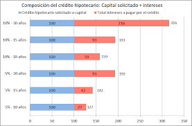 Actualmente la tasa de interés que aplica el banco es fija en todos créditos hipotecarios, por lo que siempre pagarás lo mismo todos. Hipoteca Wikipedia La Enciclopedia Libre