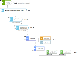 For almost three decades, aris has been the #1 business process analysis (bpa) and but that change isn't organic. Aris And Sap Solution Manager 7 2 Integration Part 2 Sap Blogs