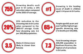 Sri Lanka Life Saving Taking Action To Prevent Drowning In Sri Lanka